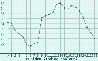 Courbe de l'humidex pour Bastia (2B)