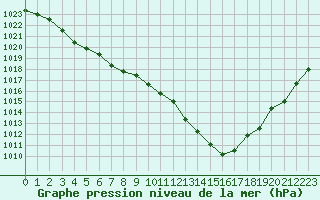 Courbe de la pression atmosphrique pour Mcon (71)