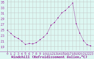 Courbe du refroidissement olien pour Cap Ferret (33)