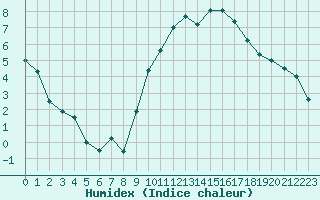 Courbe de l'humidex pour Bziers Cap d'Agde (34)