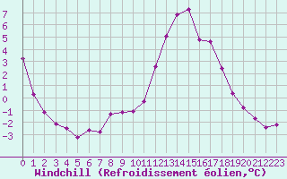 Courbe du refroidissement olien pour Anglars St-Flix(12)