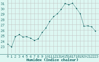 Courbe de l'humidex pour Leucate (11)