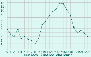 Courbe de l'humidex pour Marignane (13)