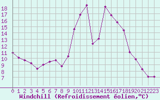 Courbe du refroidissement olien pour Lignerolles (03)