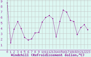 Courbe du refroidissement olien pour Ambrieu (01)