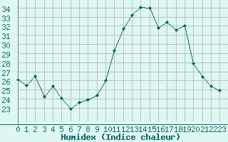 Courbe de l'humidex pour Villarzel (Sw)