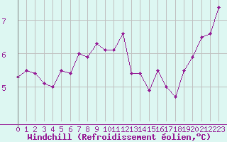 Courbe du refroidissement olien pour Lannion (22)