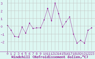 Courbe du refroidissement olien pour Laval (53)