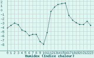 Courbe de l'humidex pour Brianon (05)