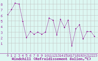 Courbe du refroidissement olien pour Lannion (22)