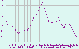 Courbe du refroidissement olien pour Saint-Brieuc (22)