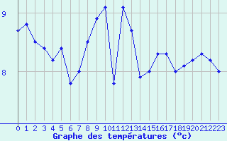 Courbe de tempratures pour Lannion (22)