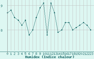 Courbe de l'humidex pour Lannion (22)