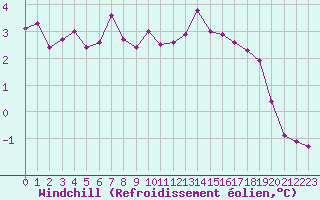 Courbe du refroidissement olien pour Monts-sur-Guesnes (86)