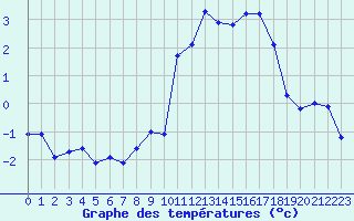 Courbe de tempratures pour Formigures (66)