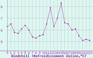 Courbe du refroidissement olien pour Ploudalmezeau (29)