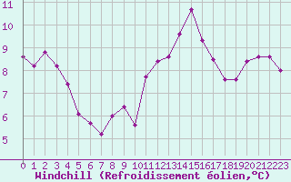 Courbe du refroidissement olien pour Sanary-sur-Mer (83)