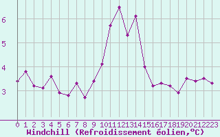 Courbe du refroidissement olien pour Colmar (68)