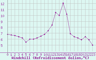 Courbe du refroidissement olien pour Brianon (05)