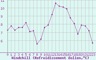 Courbe du refroidissement olien pour Tour-en-Sologne (41)