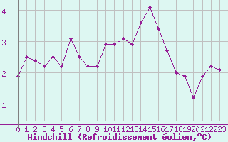 Courbe du refroidissement olien pour Dunkerque (59)