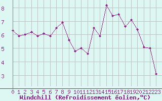 Courbe du refroidissement olien pour Cherbourg (50)