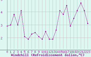 Courbe du refroidissement olien pour Mcon (71)