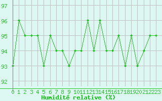 Courbe de l'humidit relative pour Treize-Vents (85)