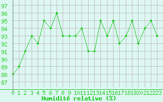 Courbe de l'humidit relative pour Courcouronnes (91)