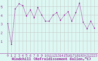Courbe du refroidissement olien pour Troyes (10)