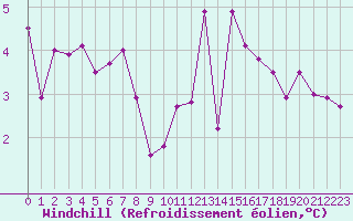 Courbe du refroidissement olien pour Metz (57)