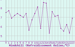 Courbe du refroidissement olien pour Saint-Mdard-d