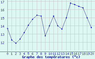 Courbe de tempratures pour Croisette (62)