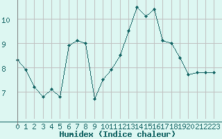 Courbe de l'humidex pour Landivisiau (29)