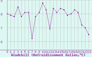 Courbe du refroidissement olien pour Brignogan (29)