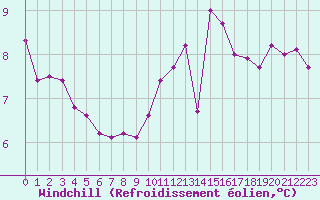 Courbe du refroidissement olien pour Cap Corse (2B)
