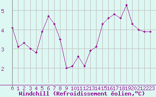 Courbe du refroidissement olien pour Renwez (08)