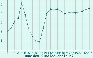 Courbe de l'humidex pour Dieppe (76)