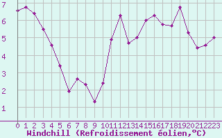 Courbe du refroidissement olien pour Muirancourt (60)