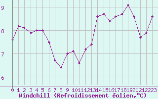 Courbe du refroidissement olien pour Cernay (86)