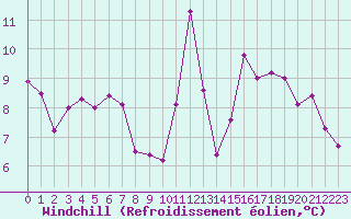 Courbe du refroidissement olien pour Mouilleron-le-Captif (85)