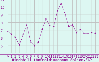 Courbe du refroidissement olien pour Lannion (22)