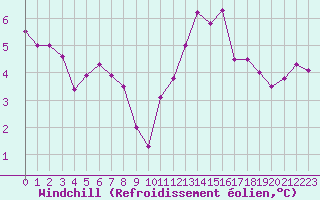 Courbe du refroidissement olien pour Landivisiau (29)