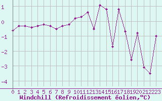 Courbe du refroidissement olien pour Lans-en-Vercors (38)