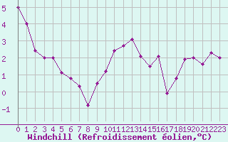 Courbe du refroidissement olien pour Bordeaux (33)