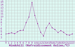 Courbe du refroidissement olien pour Sallanches (74)