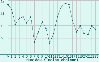 Courbe de l'humidex pour Angliers (17)