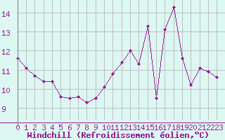 Courbe du refroidissement olien pour Paris Saint-Germain-des-Prs (75)