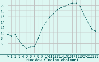 Courbe de l'humidex pour Saint-Yrieix-le-Djalat (19)