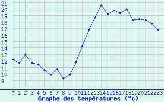 Courbe de tempratures pour Challes-les-Eaux (73)